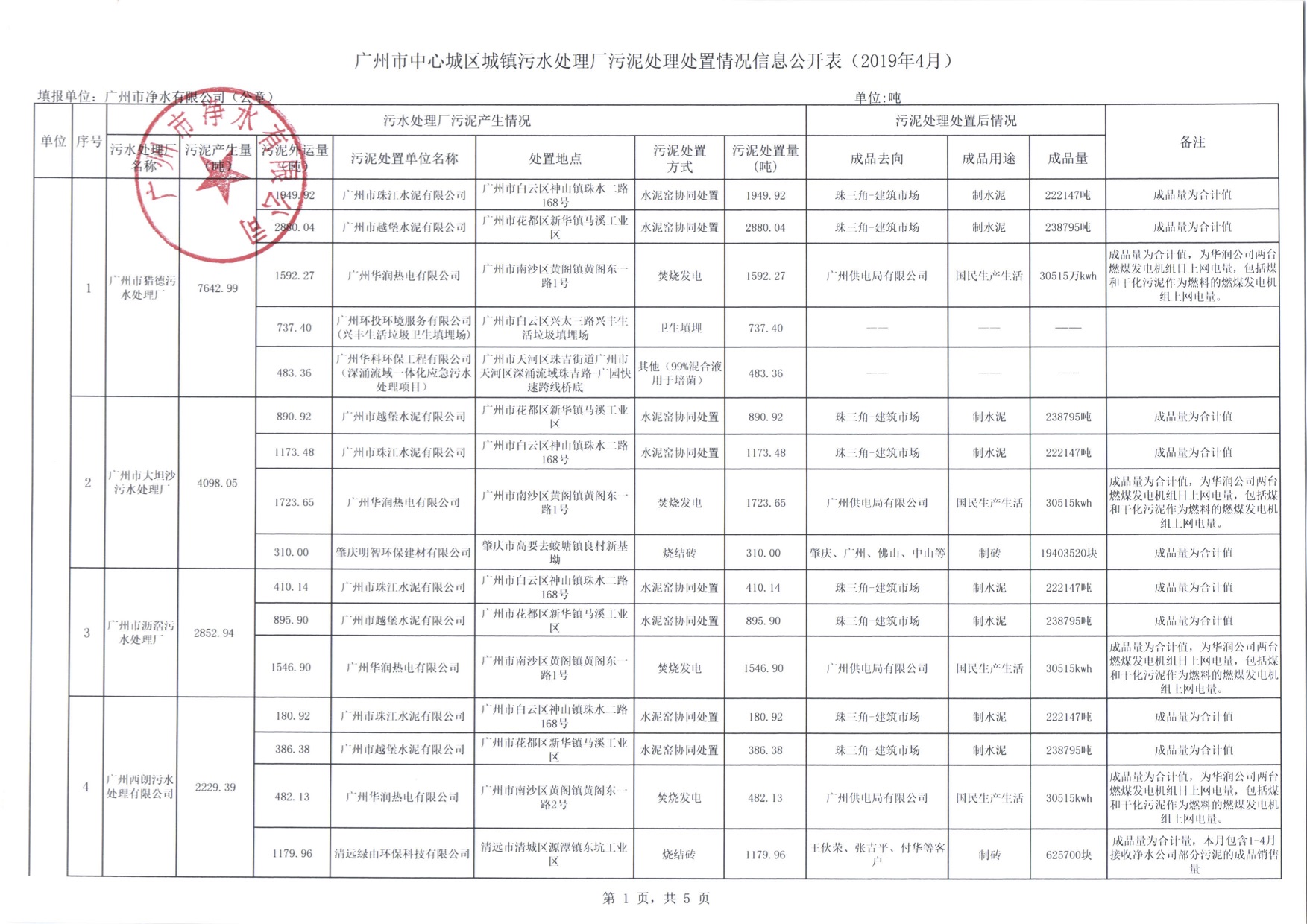 1市凈水公司2019年4月污泥處理處置信息公開(kāi)表.jpg