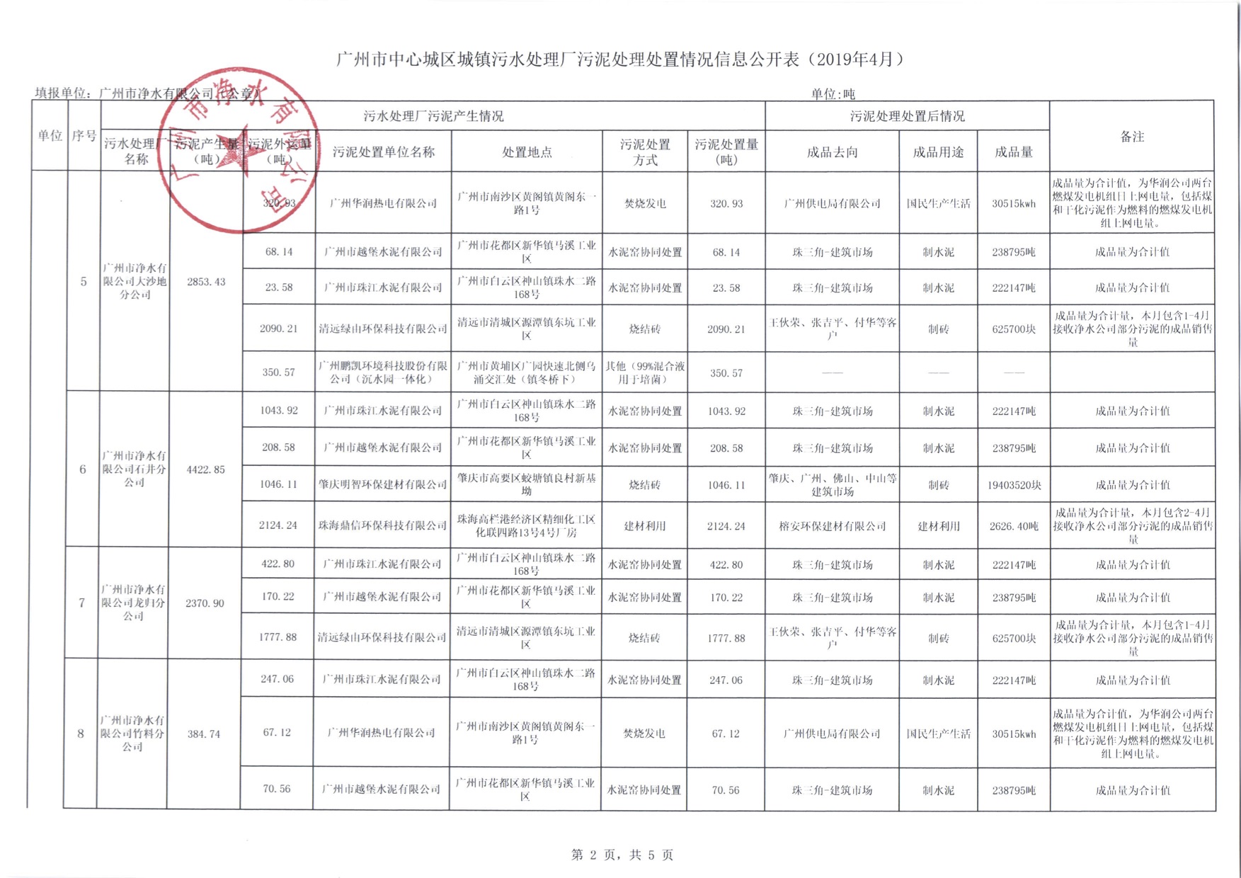2市凈水公司2019年4月污泥處理處置信息公開(kāi)表.jpg