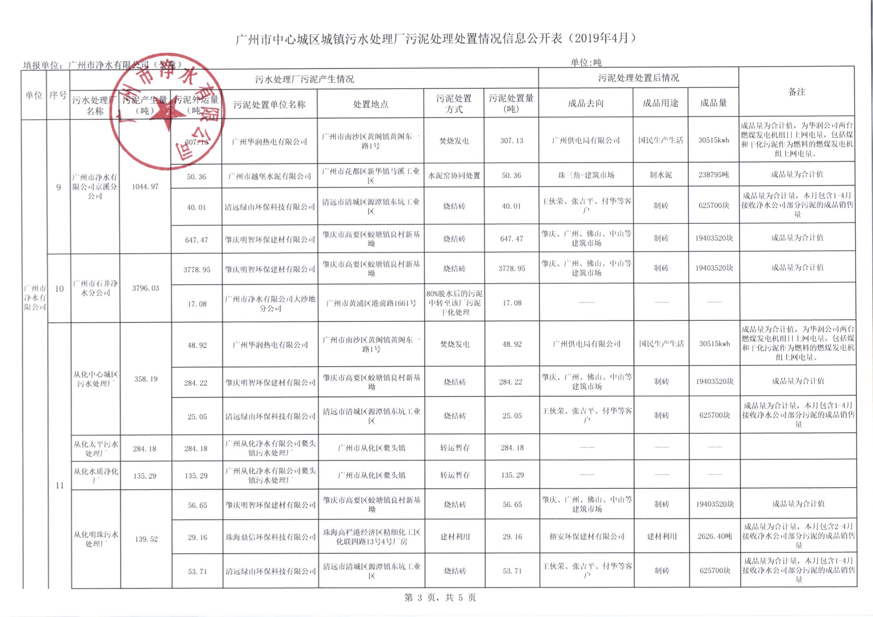 3市凈水公司2019年4月污泥處理處置信息公開(kāi)表.jpg