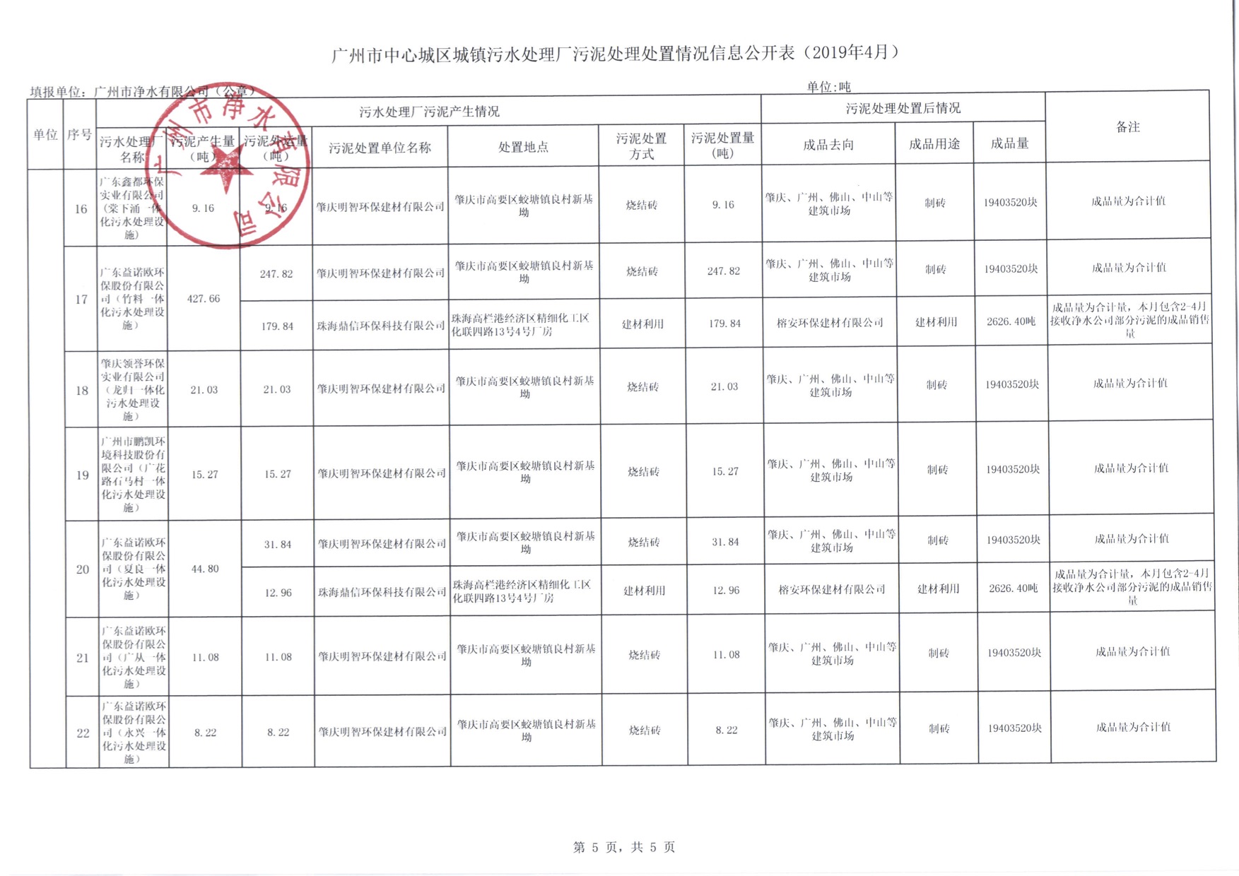 5市凈水公司2019年4月污泥處理處置信息公開(kāi)表.jpg