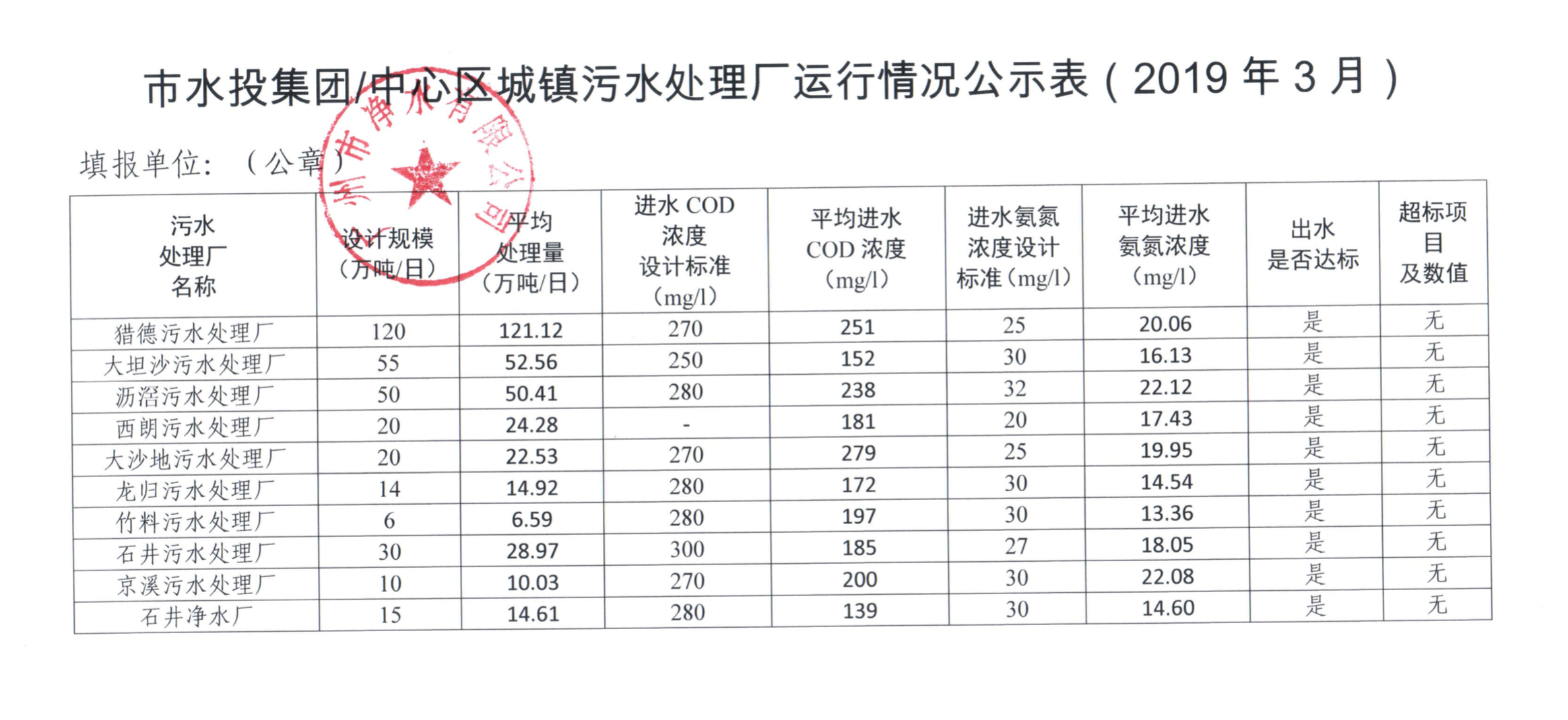 中心城區城鎮污水處理廠(chǎng)運行情況公示表（2019年3月）.png