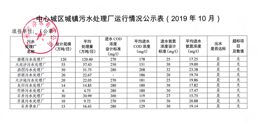中心城區城鎮污水處理廠(chǎng)運行情況公示表（2019年10月）.jpg